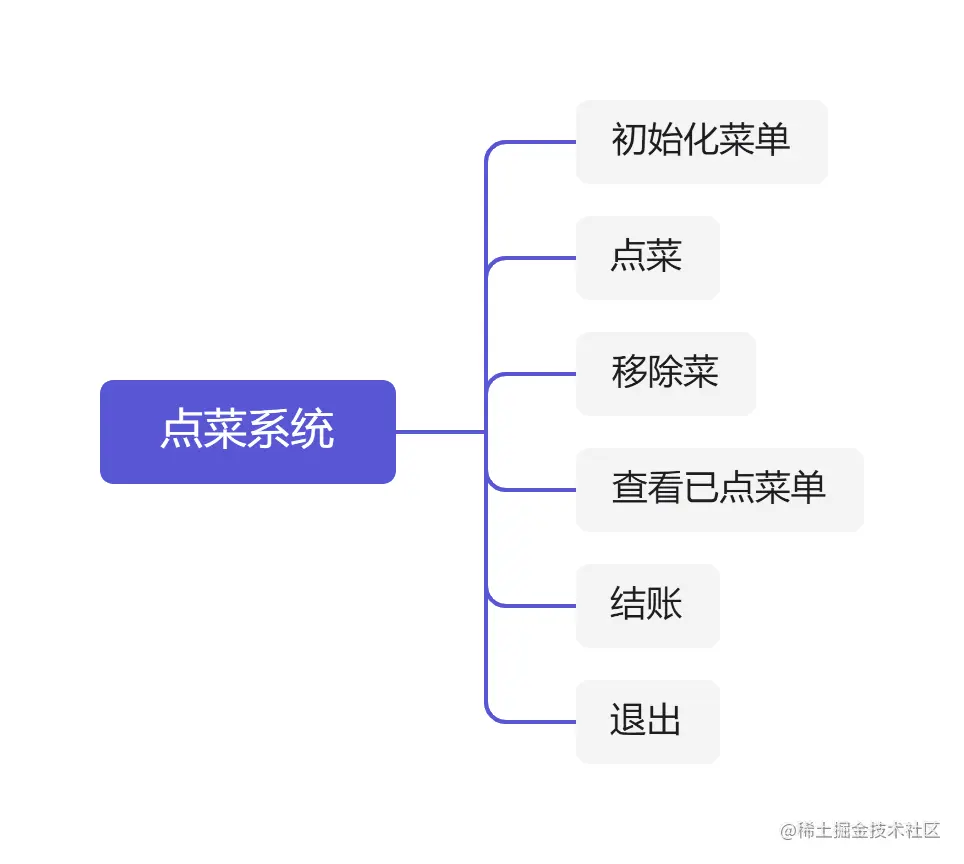 点菜系统