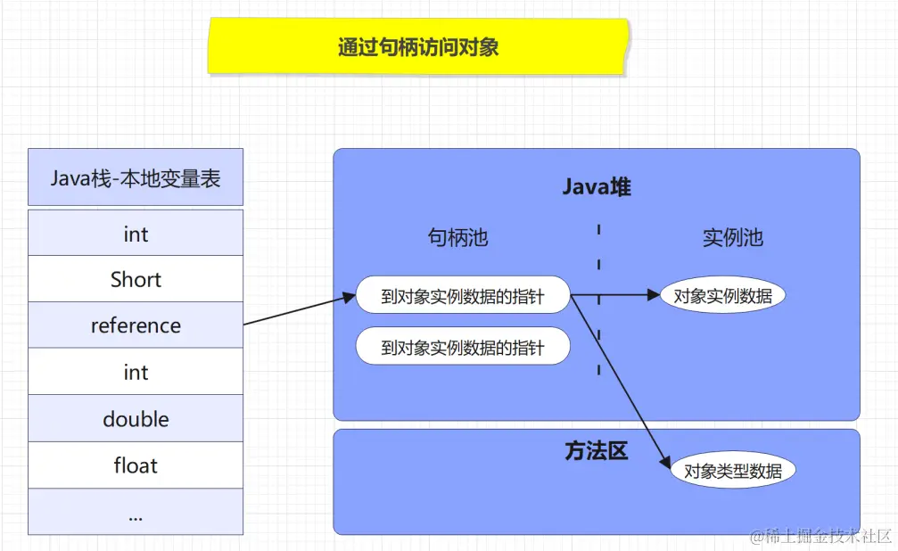 句柄方式访问对象
