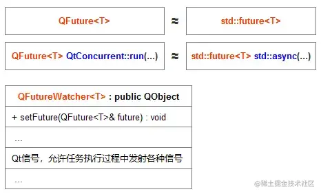 QFuture 组成