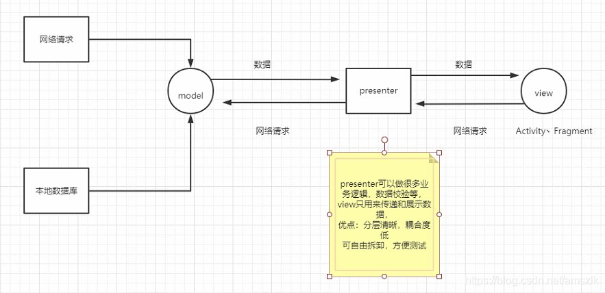 kotlin实战—MVP模式实现登录，实现Base层封装-一一网