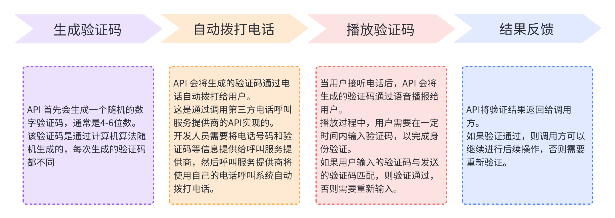 安全验证必备——语音验证码短信 API