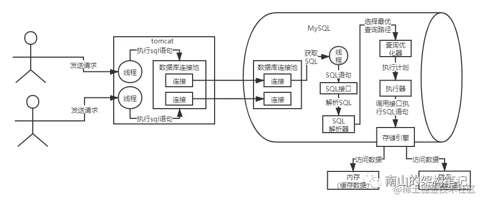 通过一条语句的执行，深入理解innoDB的底层架构