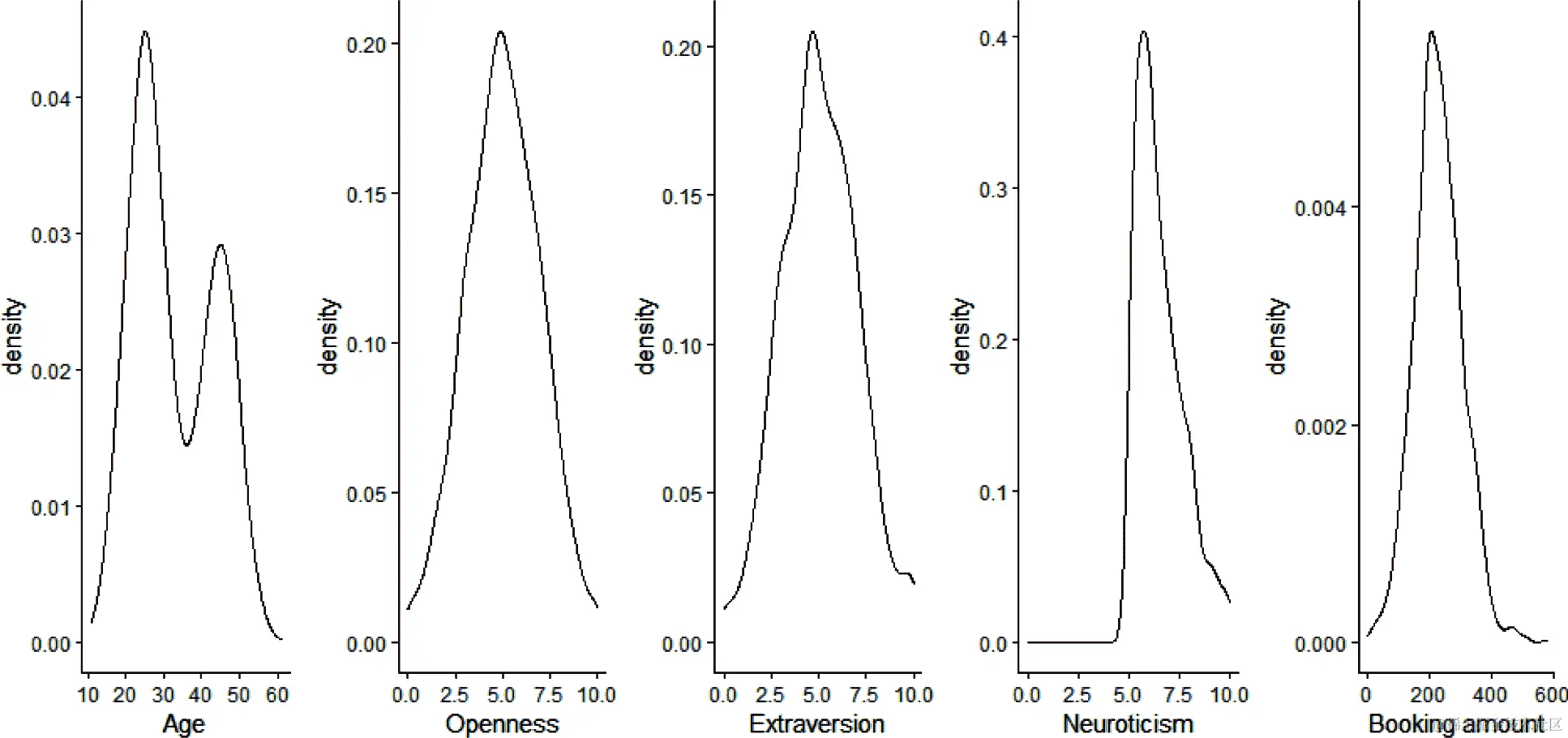 我们数据中的数值变量分布