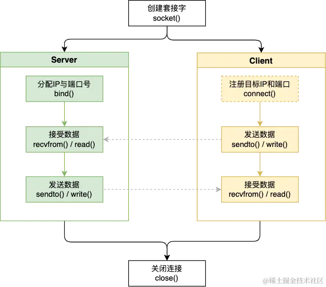 C++ 中 Linux 下 Socket 编程Socket 套接字是网络间不同计算机上的进程通信的一种常用方法，利用三元 - 掘金