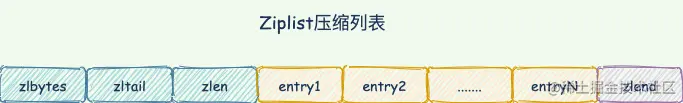 ziplist