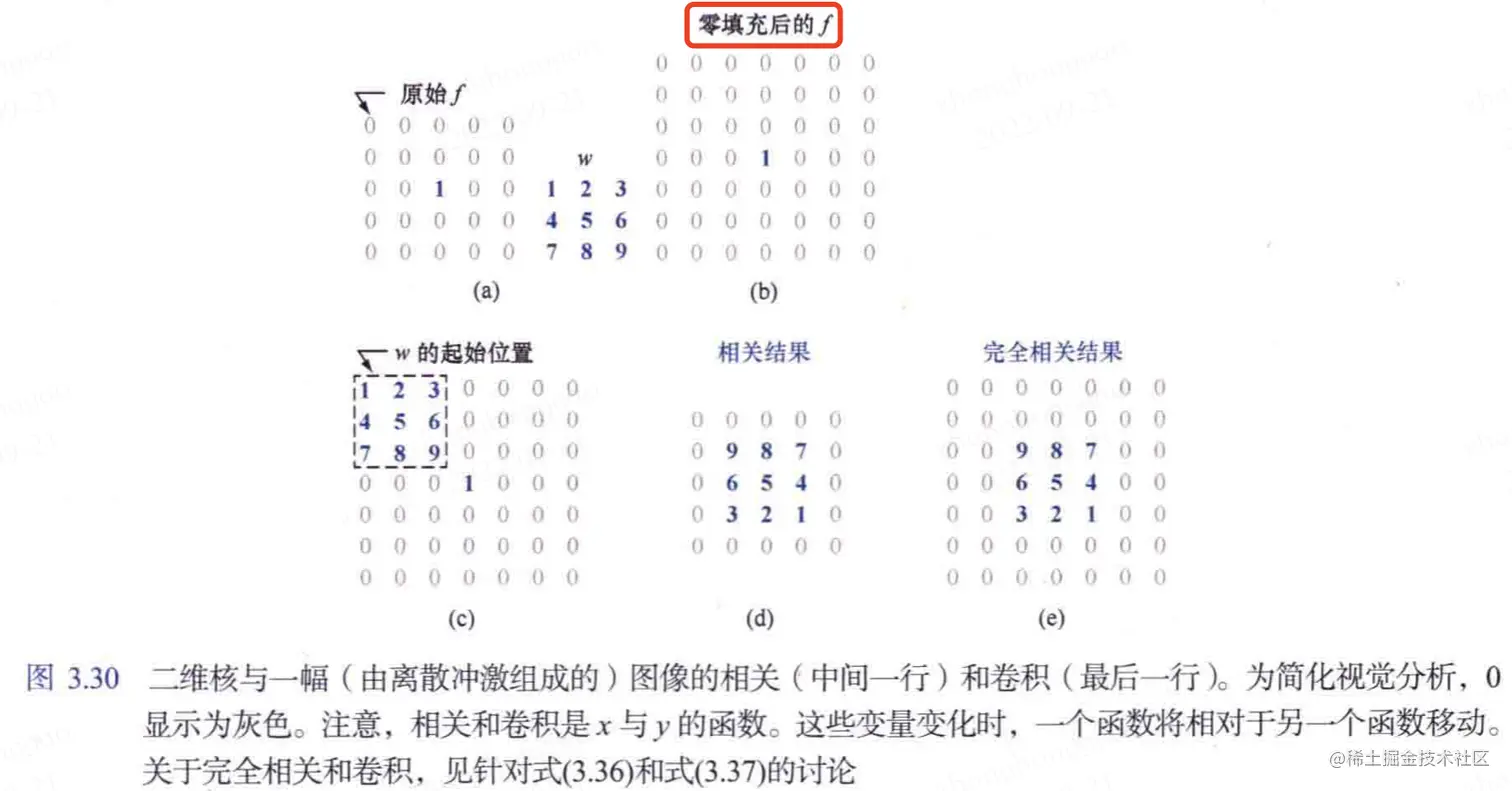 二维滤波器核与图像进行卷积