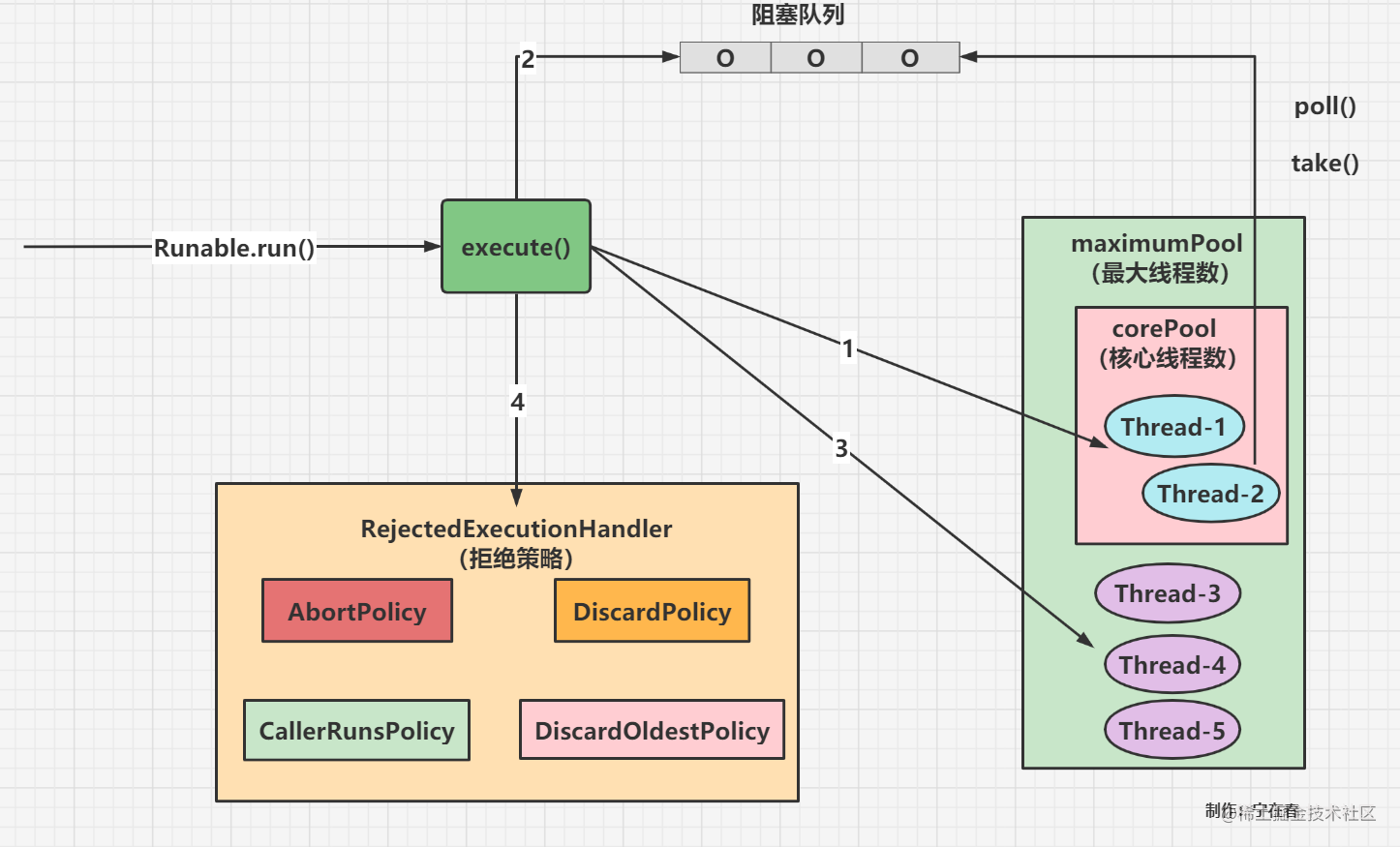 Live a quick Get thread pool with seven parameters and how it works ...