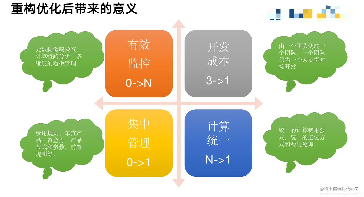 重构优化的意义