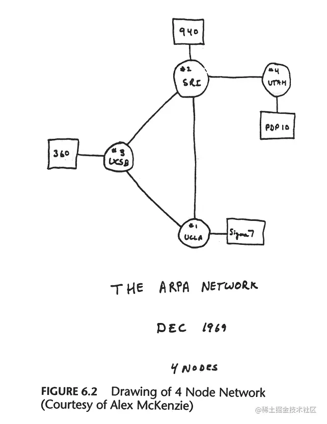 ARPANET(1969)