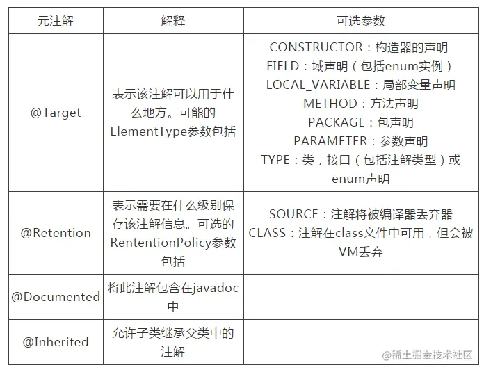 Shiro等权限管理框架本质很简单，一个注解+拦截器就可实现