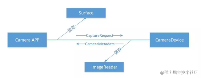 【Android Audio and Video learning road (4) 】 The use of Camera - Moment ...