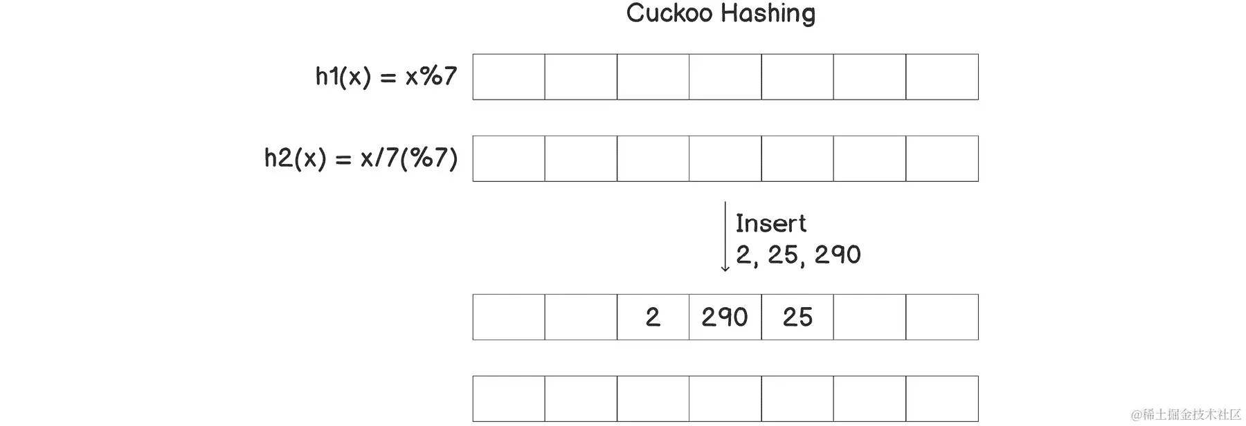 图 3.11：在使用布谷鸟哈希的哈希表中插入元素