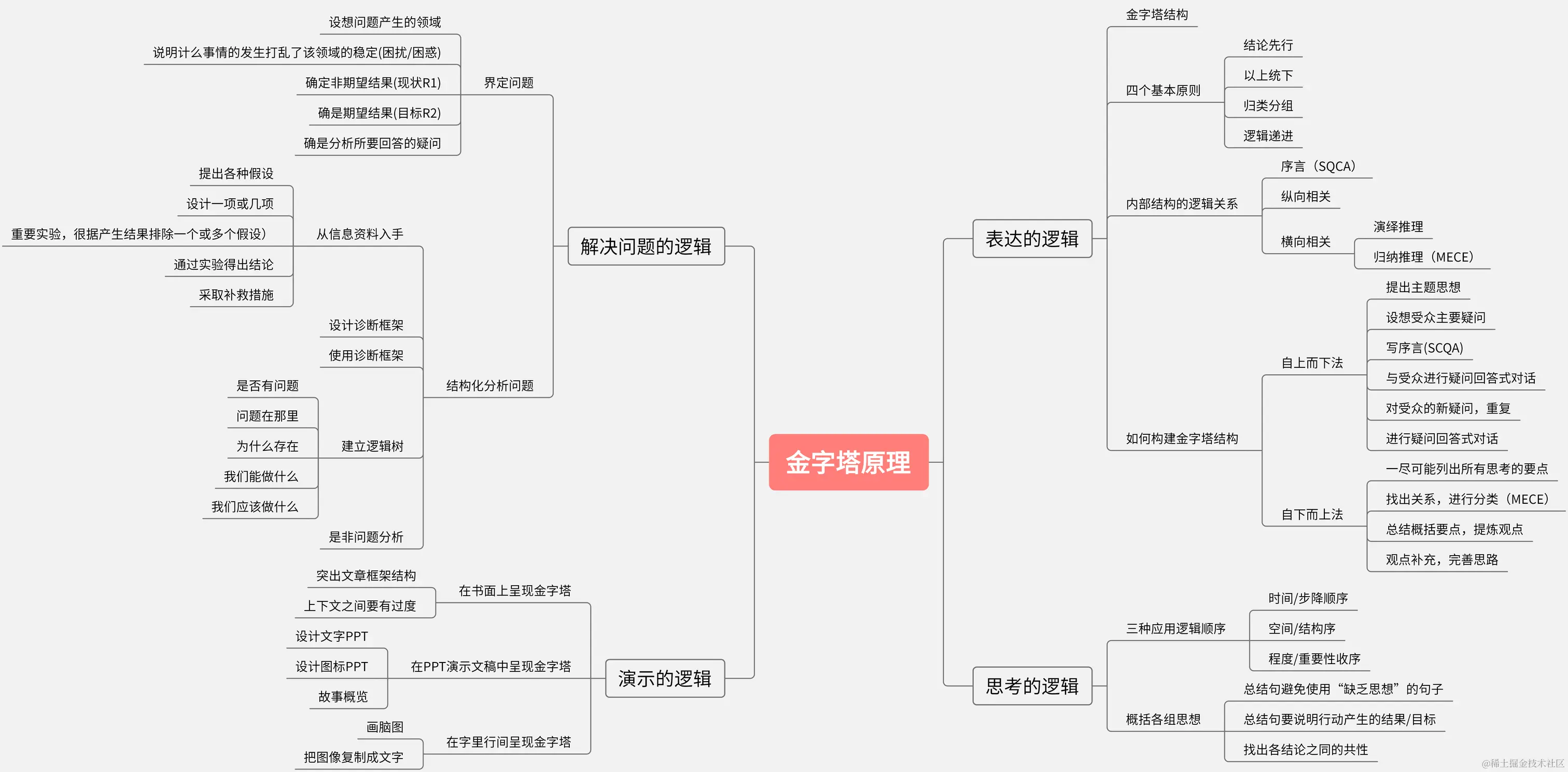 金字塔原理讲的什么