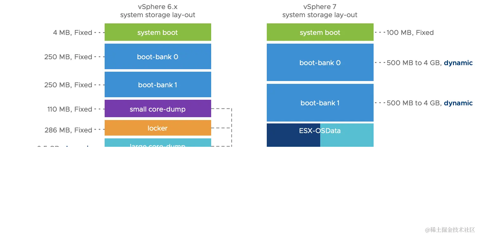 partition schema in vSphere 7