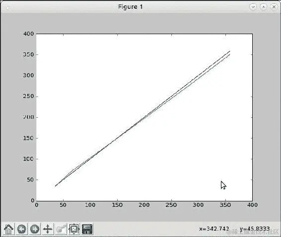 找出时间复杂度-图表