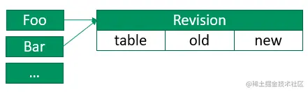 图25：版本控制无schema revision表方案示意图