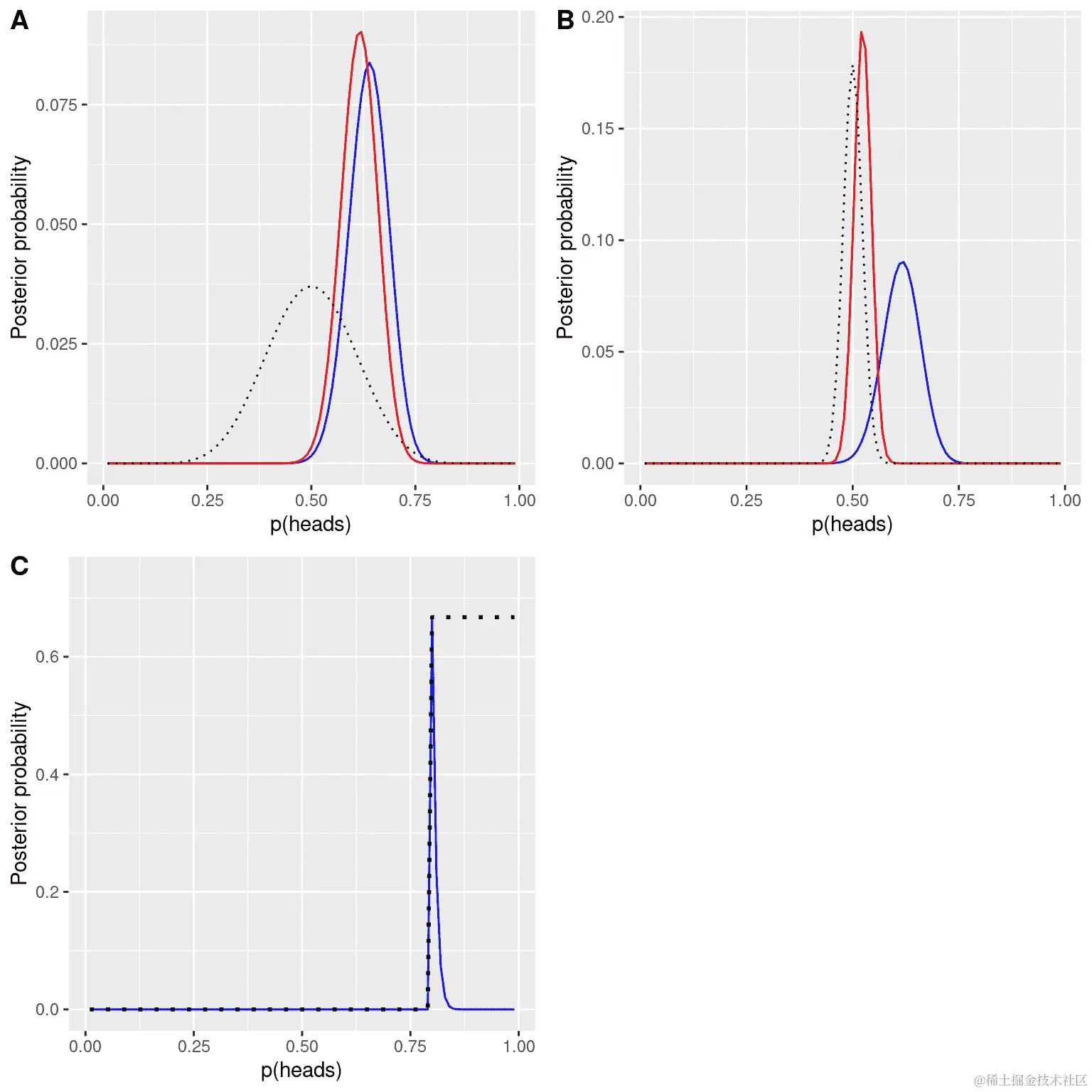 A: 先验对后验分布的影响。基于平坦先验的原始后验分布以蓝色绘制。基于观察到 20 人中有 10 个反应者的先验以虚线黑色线绘制，使用此先验的后验以红色绘制。B: 先验强度对后验分布的影响。蓝线显示使用基于 100 人中 50 个反应者的先验获得的后验。虚线黑线显示基于 500 次抛硬币中 250 次正面的先验，红线显示基于该先验的后验。C: 先验强度对后验分布的影响。蓝线显示使用绝对先验获得的后验，该先验指出 p(respond)大于等于 0.8。先验以虚线黑线显示。