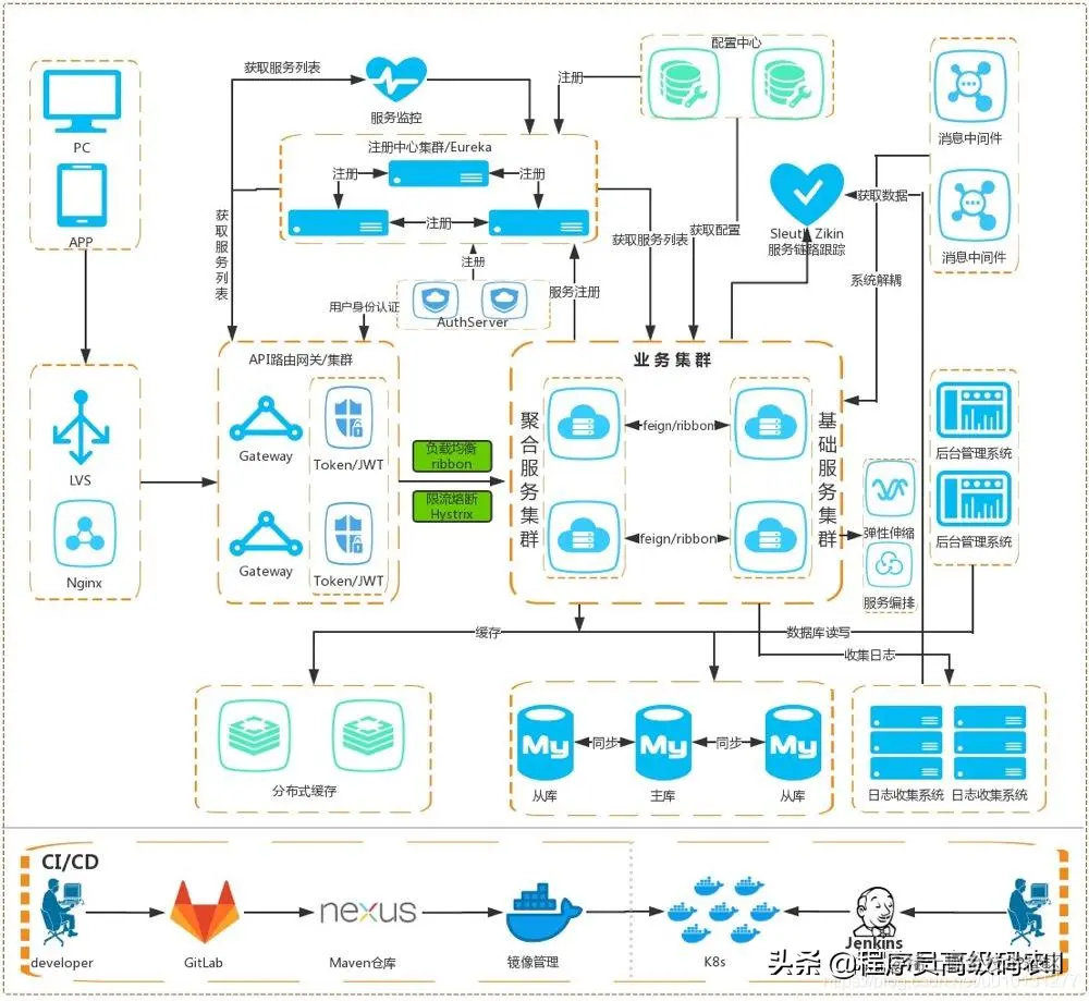 大型电商平台设计实例：创建REST API、WebUI微服务
