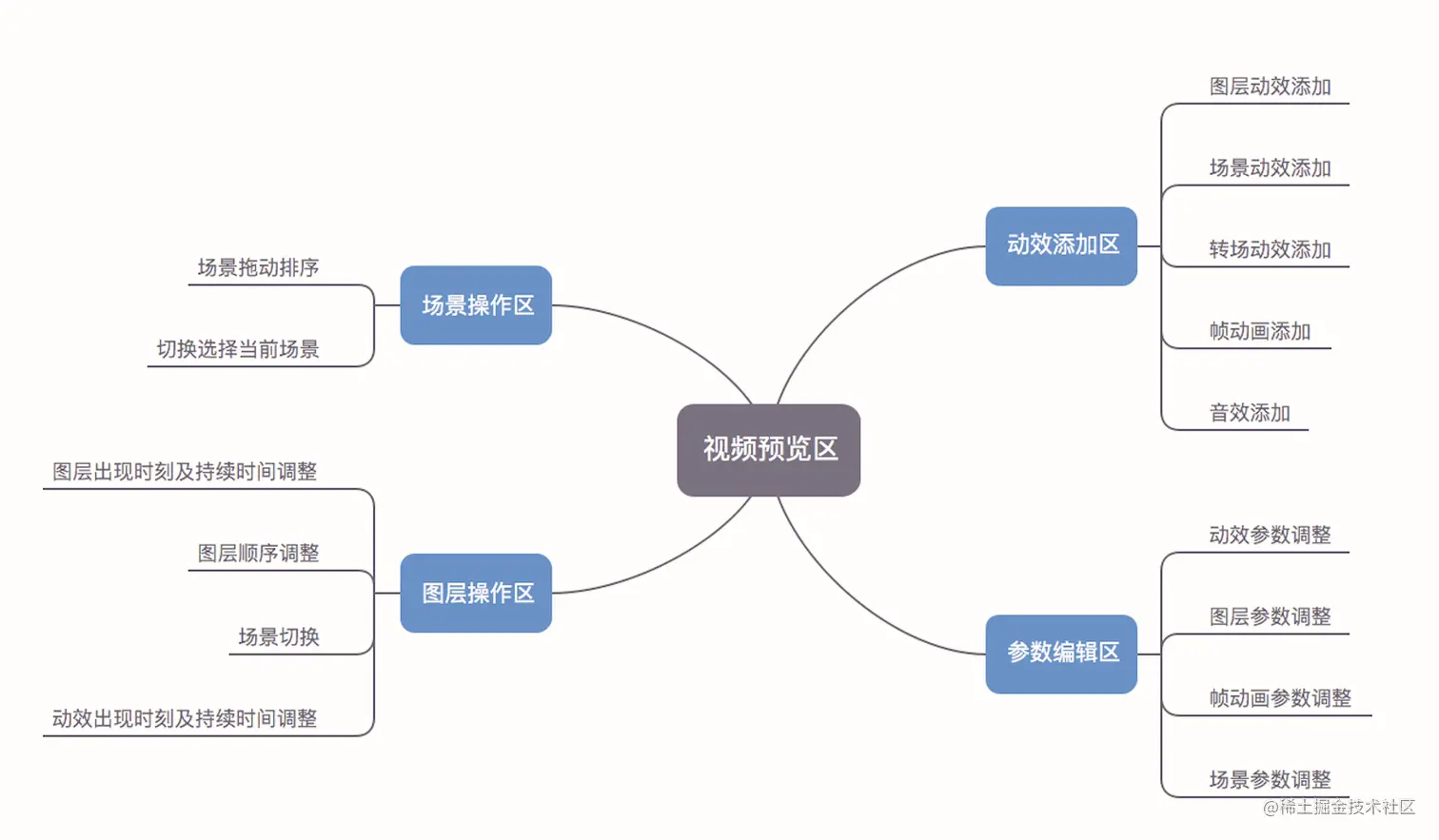 结构梳理