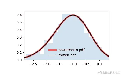 ../../_images/scipy-stats-powernorm-1.png