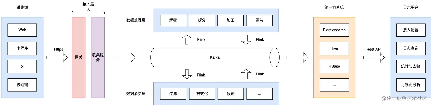 图3 Logan 实时日志整体架构图