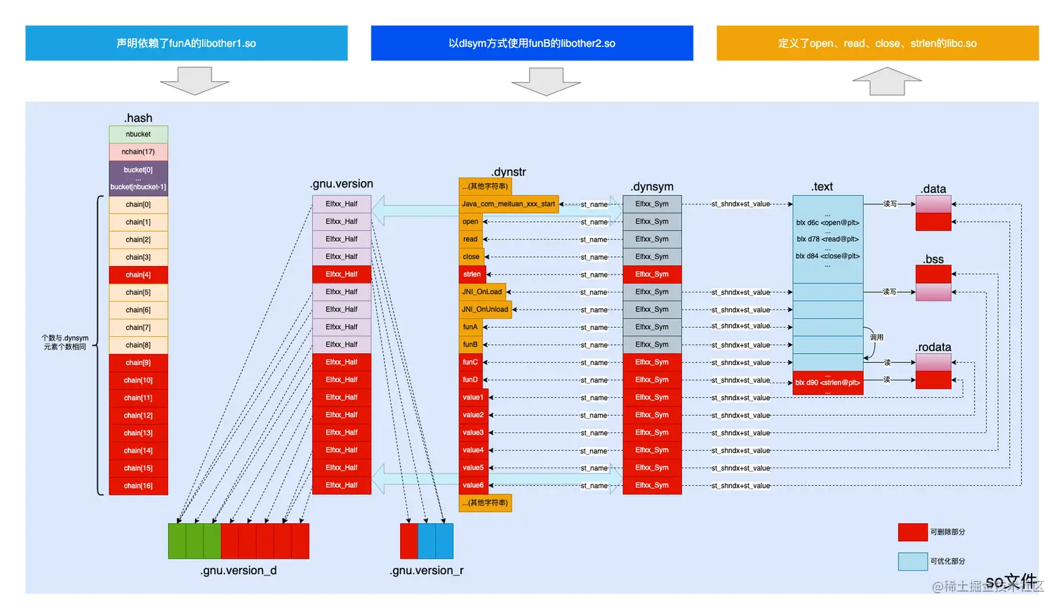 图2 so可优化部分