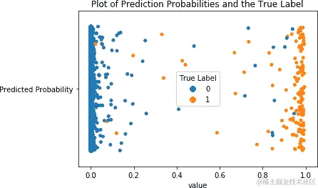 预测概率和真实标签的绘图