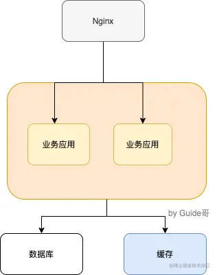 集中式缓存架构