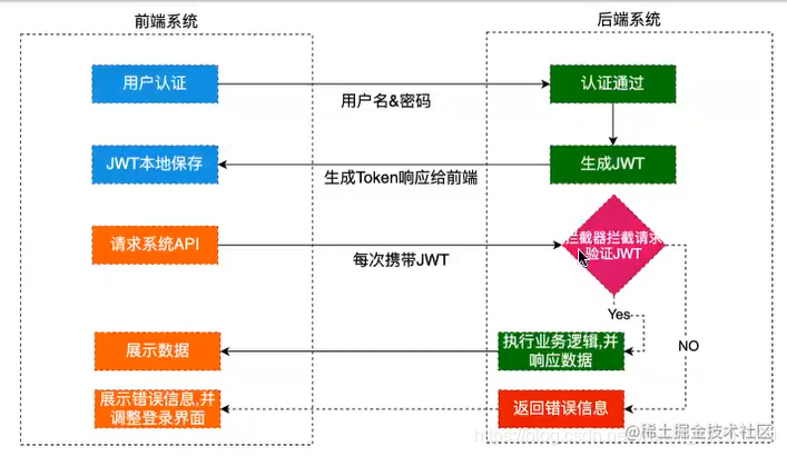 An in-depth summary of SpringBoot integration with JWT should be the ...