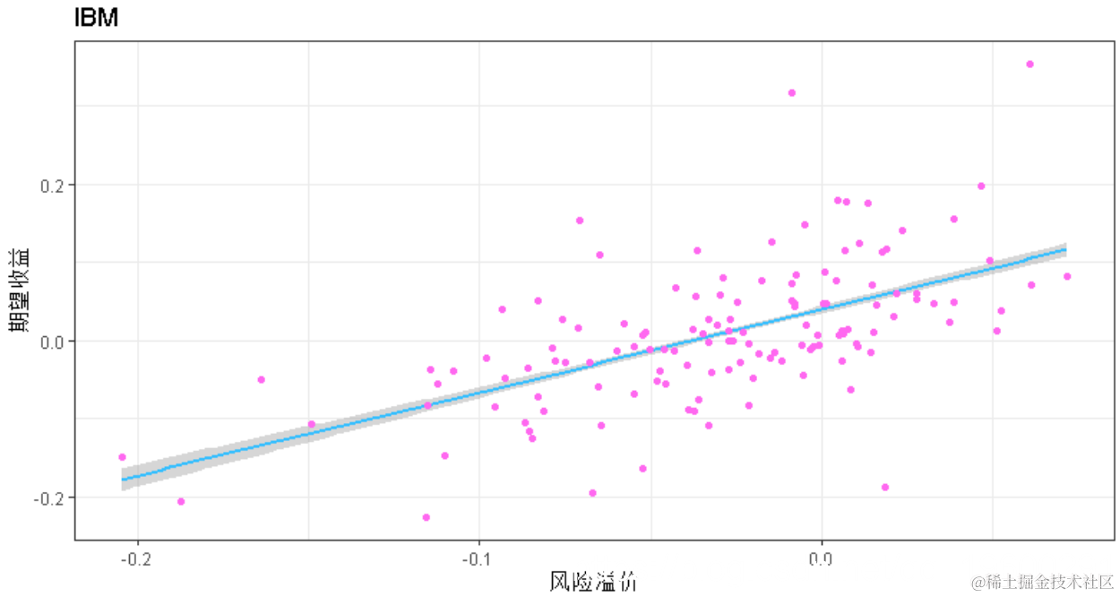 R语言基于线性回归的资本资产定价模型（CAPM）资本资产定价模型（CAPM） 是用于确定是否在一个特定资产的投资是值得的- 掘金