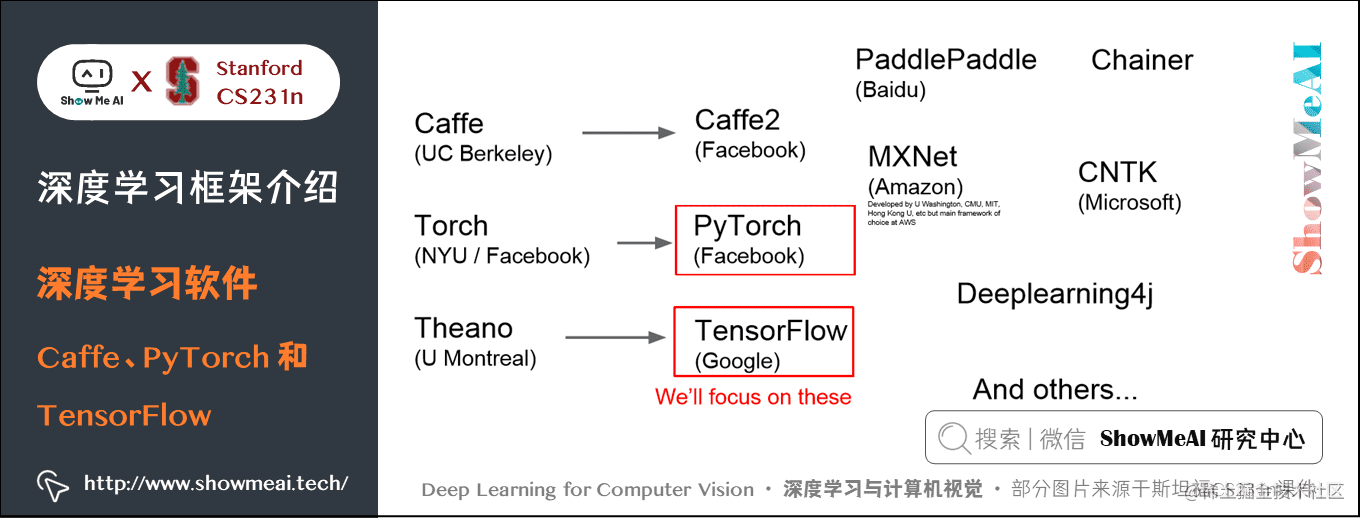 深度学习软件; Caffe、PyTorch 和 TensorFlow