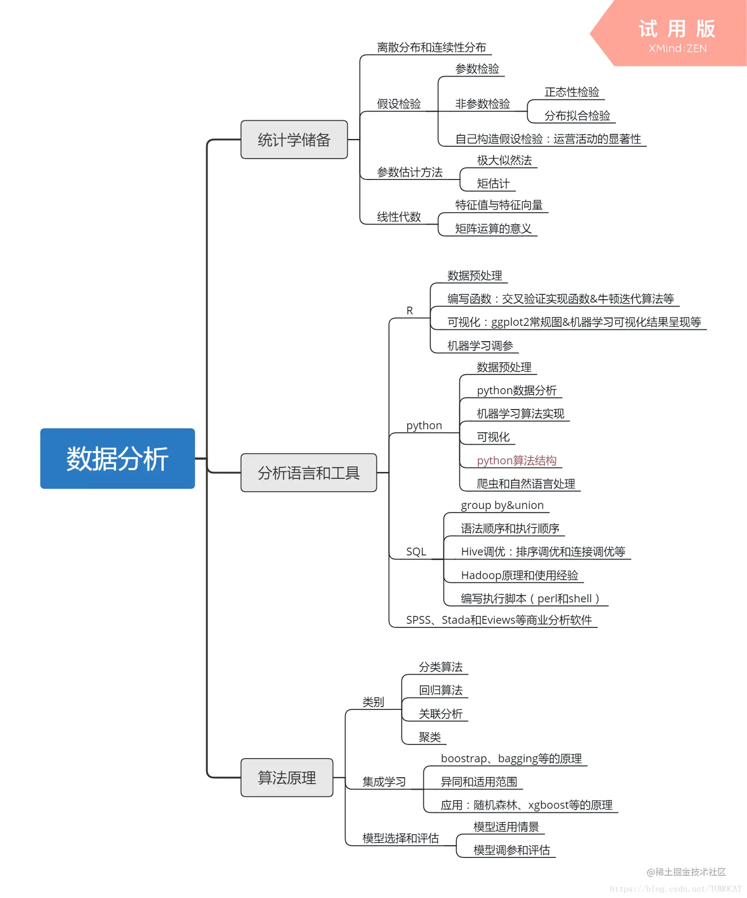 28张高清数据分析全知识地图，强烈建议收藏