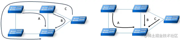 图11. 非最优流量工程的例子(左)和最优布局(右)。