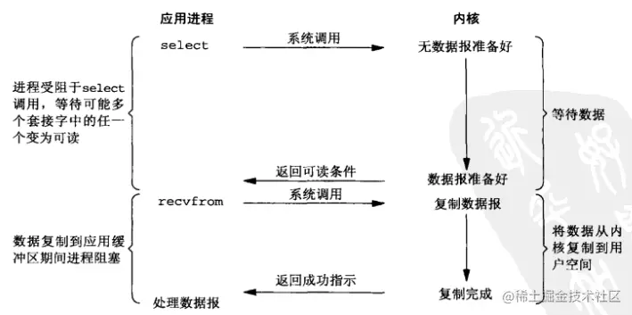 IO 多路复用模型