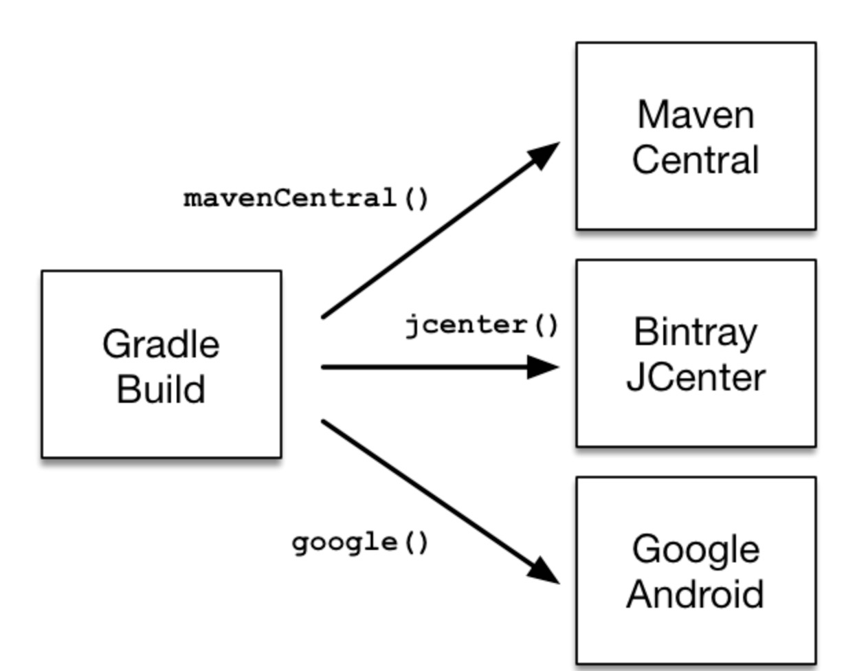 Gradle 详细手册（从入门到入土）