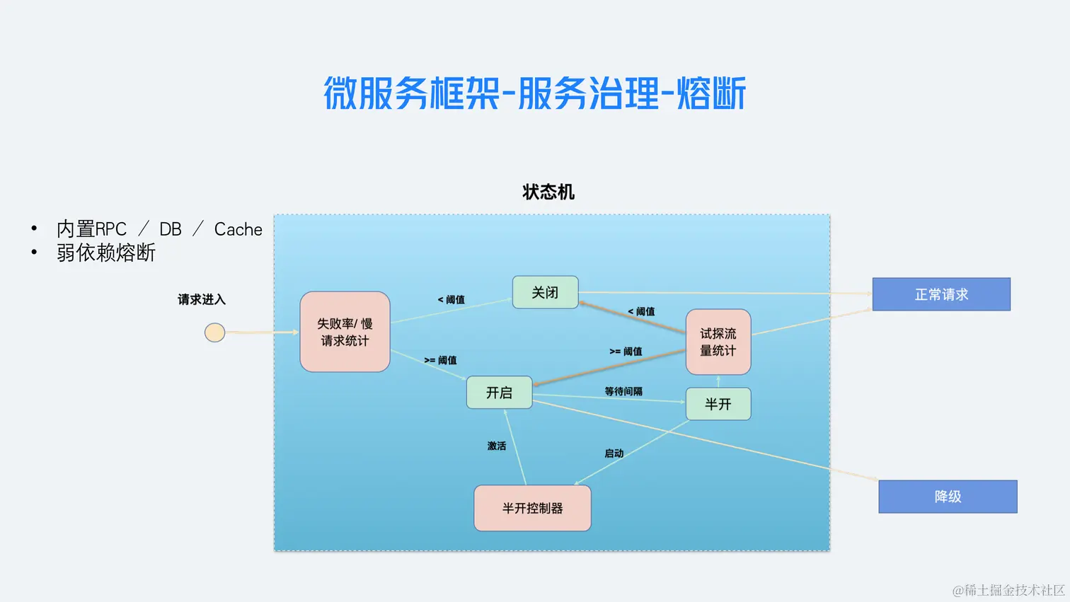 业务背后的架构演进-杨道谈-小红书微服务_31.png