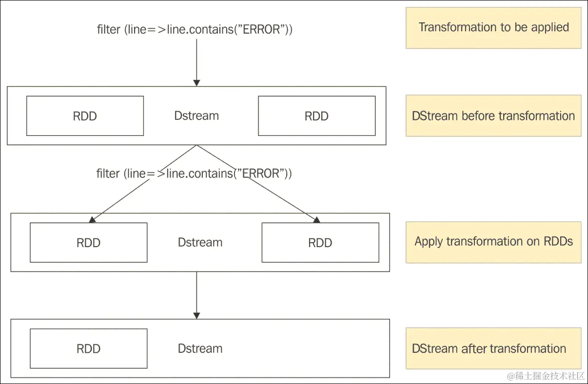 使用 DStreams 进行编程