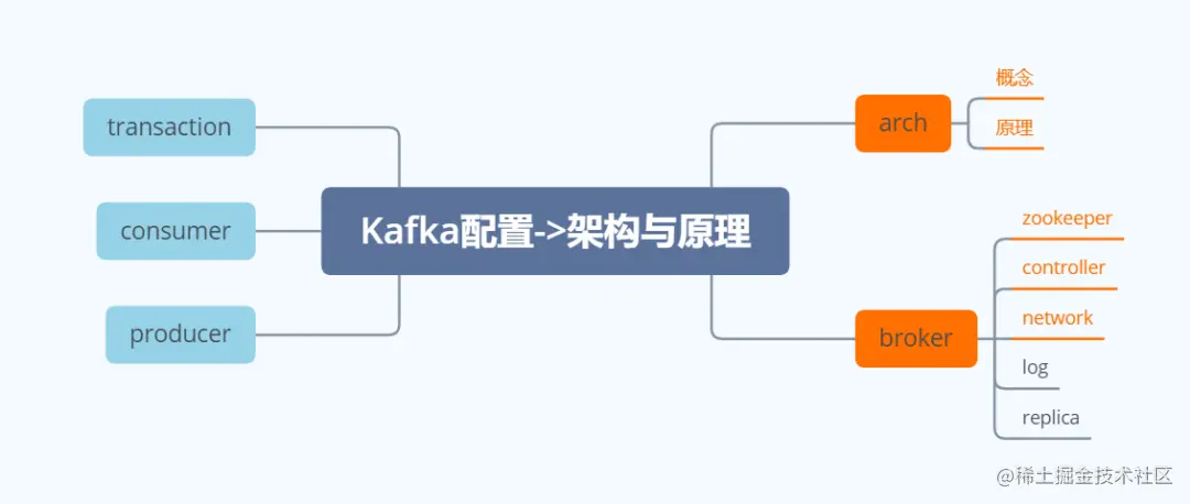 超详细的Kafka架构原理图解，不懂的你还不抓紧时间上车！