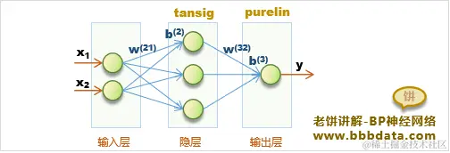 BP神经网络模型结构