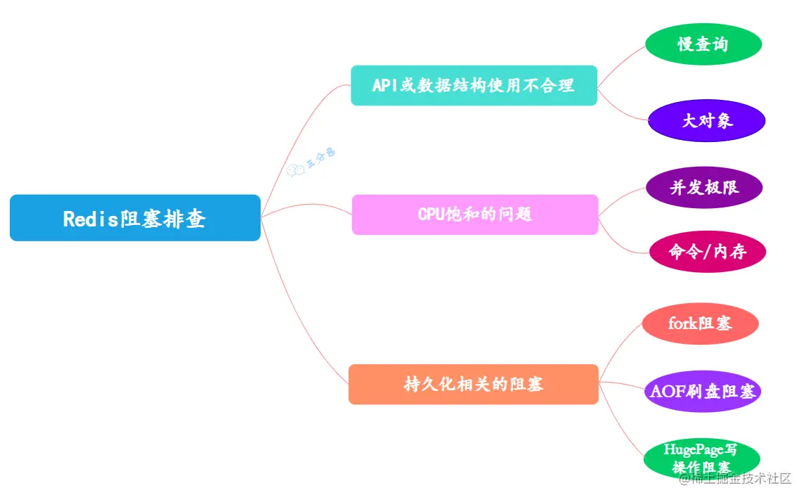 Redis阻塞排查