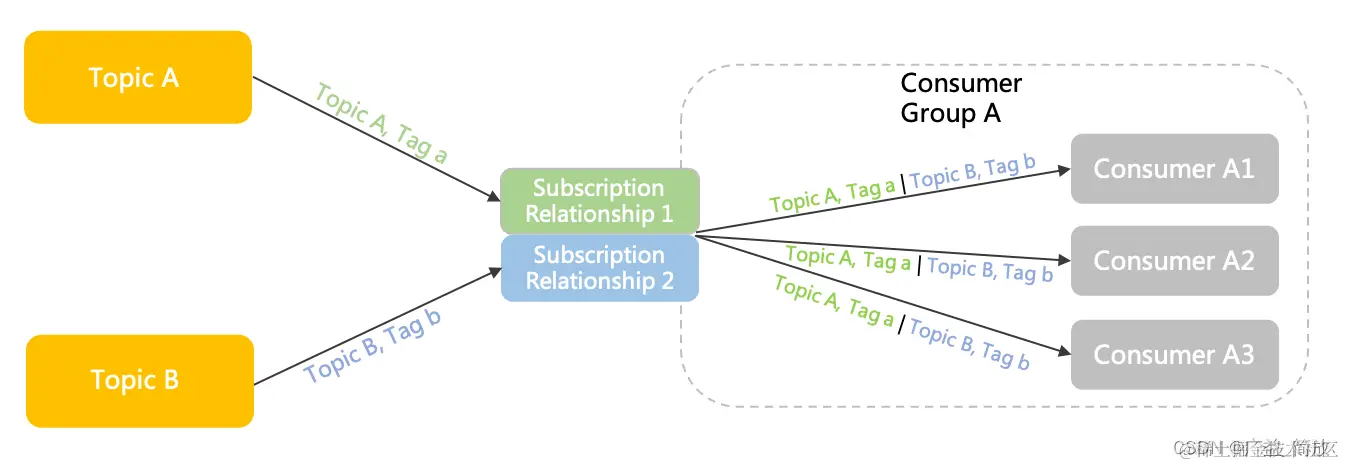 同一个消费者分组对于不同主题的订阅也相互独立