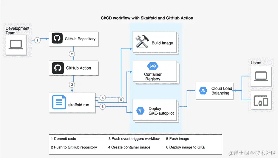 图 9.13 – 使用 Skaffold 的 CI/CD 工作流程