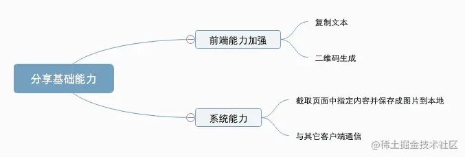 分享基础能力