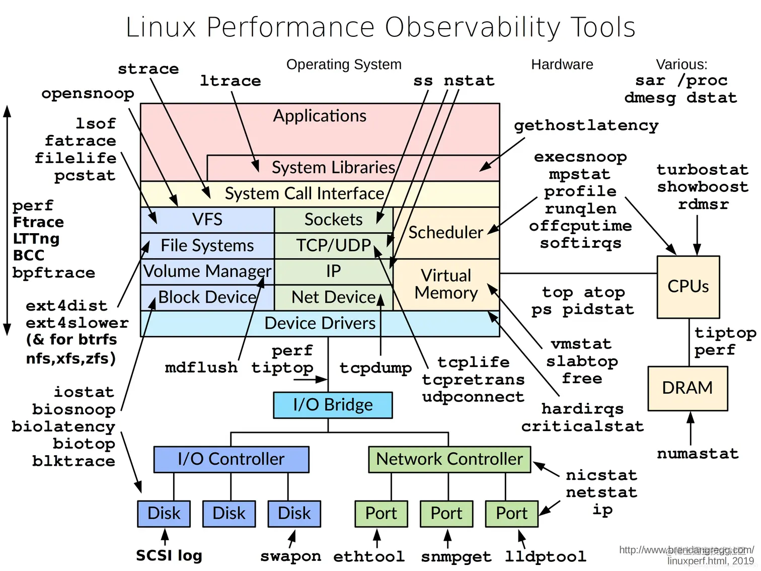 linux_observability_tools