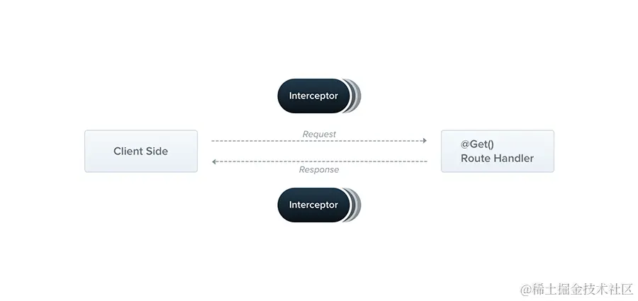 图片来自：https://docs.nestjs.com/interceptors