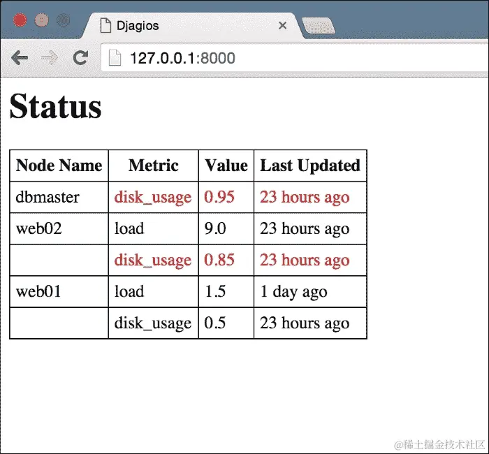 在状态页面上显示触发的警报