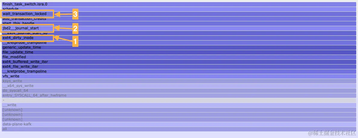 ext4_file_write_iter 的 Off-CPU 配置文件
