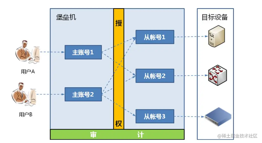 为什么说堡垒机是企业IT运维的“安全终结者”？