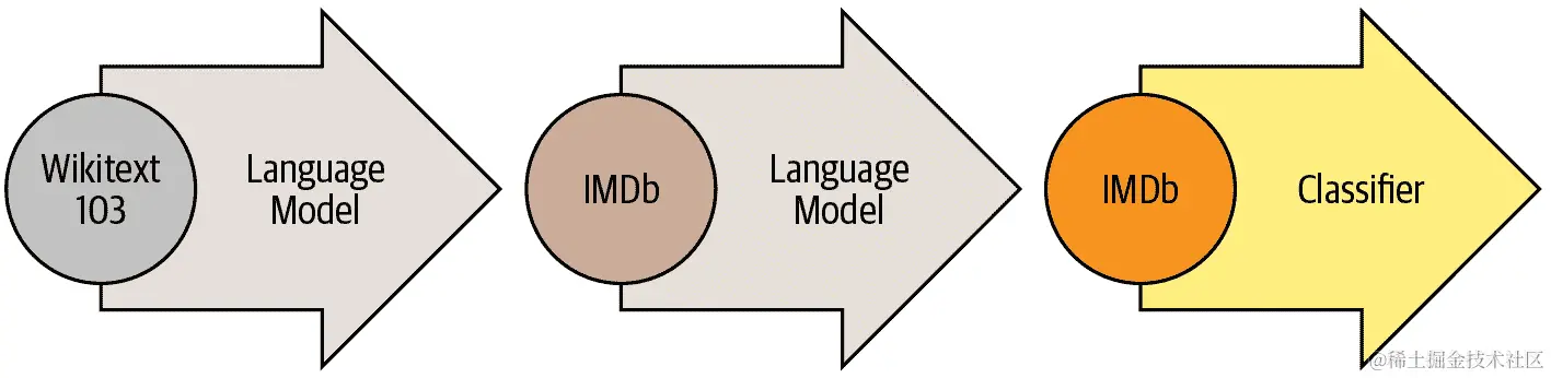 ULMFiT 过程的图表