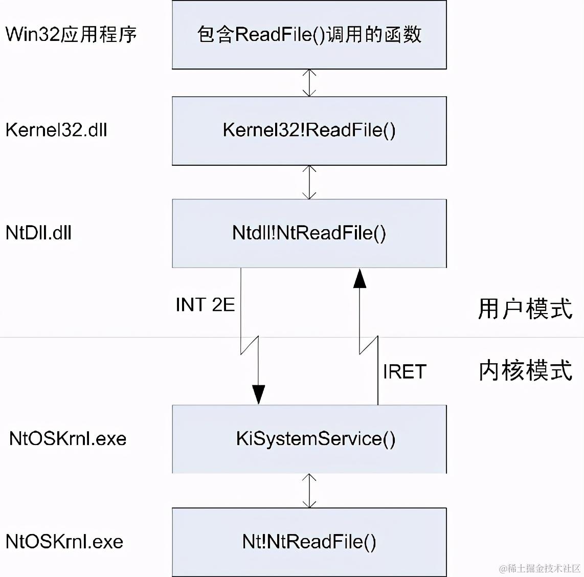 Windows操作系统管理进程和线程：内核模式和用户模式